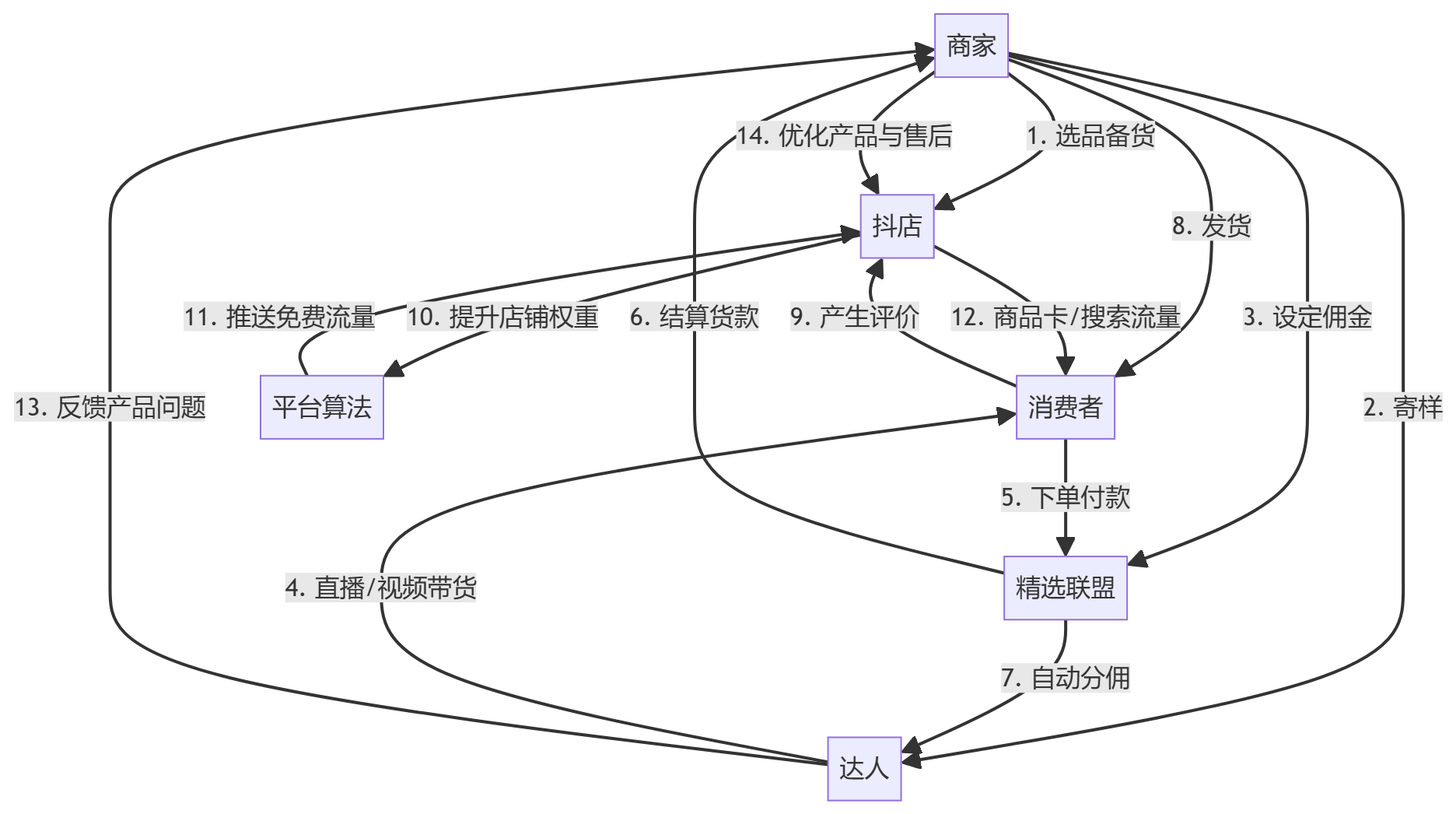 核心商业逻辑拆解